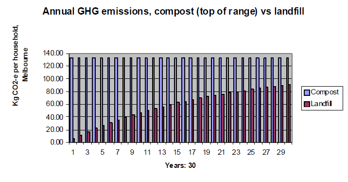 Landfill, Compost or Incineration?