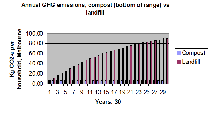 Landfill, Compost or Incineration?